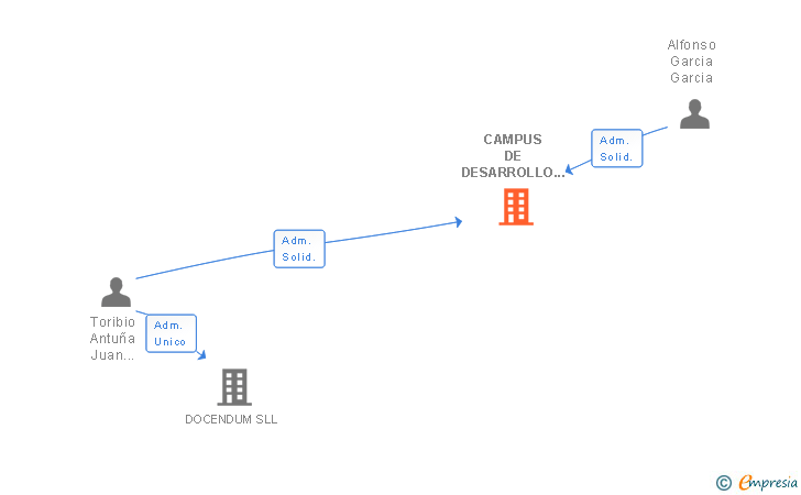Vinculaciones societarias de CAMPUS DE DESARROLLO PROFESIONAL SL