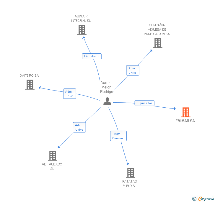 Vinculaciones societarias de EMIMAR SA