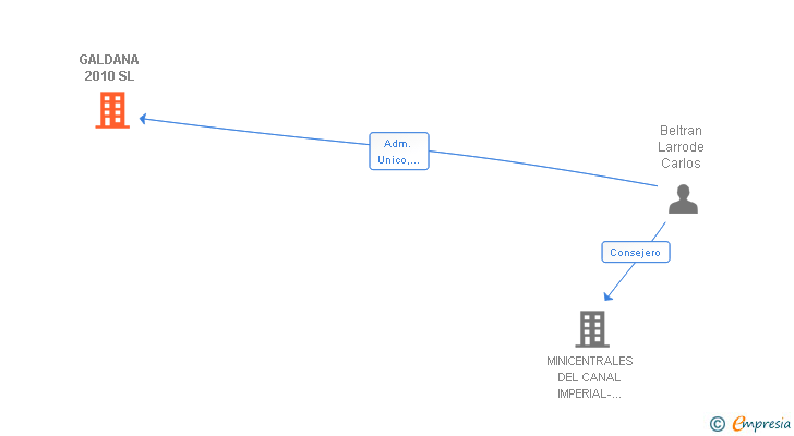 Vinculaciones societarias de GALDANA 2010 SL