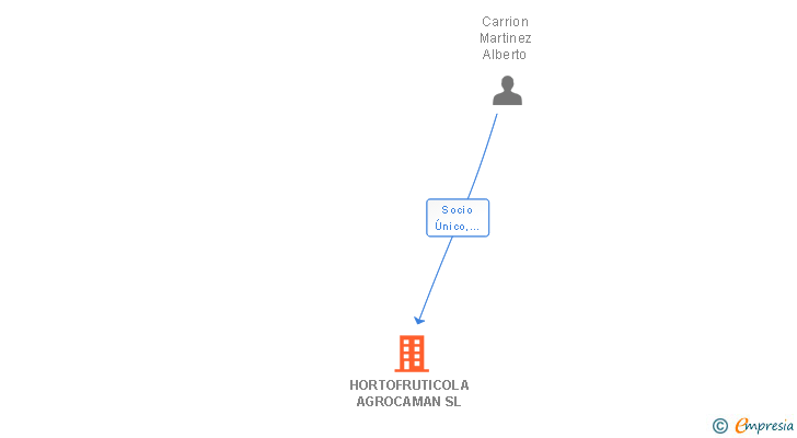 Vinculaciones societarias de HORTOFRUTICOLA AGROCAMAN SL