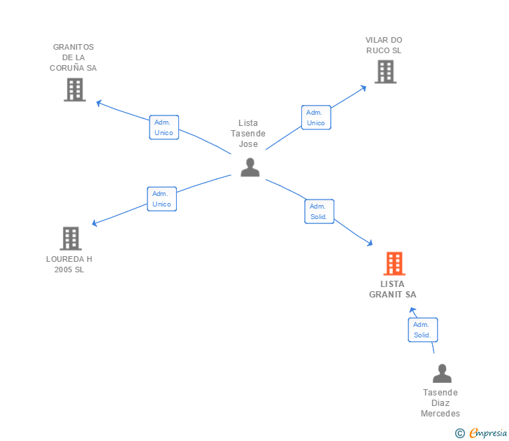 Vinculaciones societarias de LISTA GRANIT SA