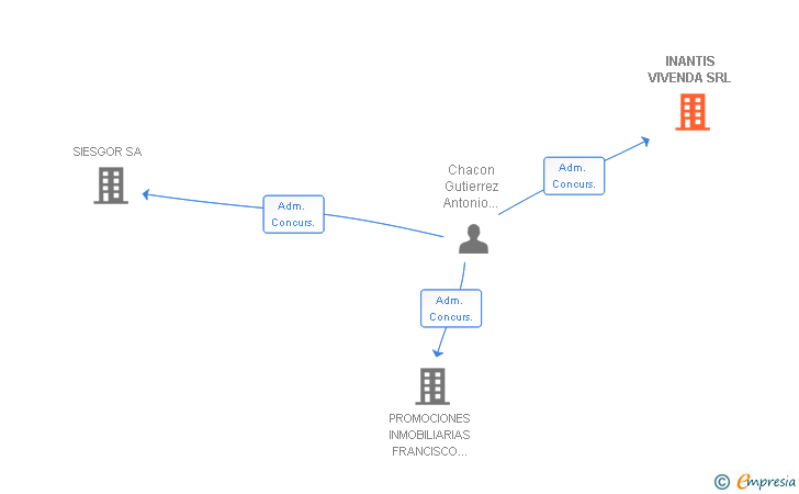 Vinculaciones societarias de INANTIS VIVENDA SRL