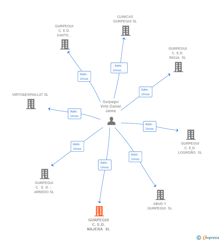 Vinculaciones societarias de GURPEGUI C.E.D. NAJERA SL