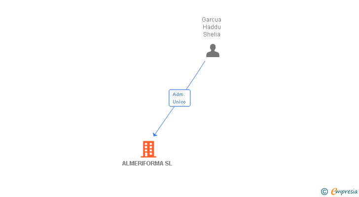 Vinculaciones societarias de ALMERIFORMA SL