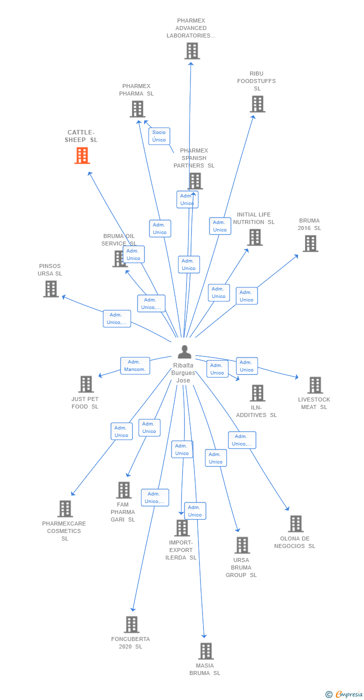 Vinculaciones societarias de CATTLE-SHEEP SL