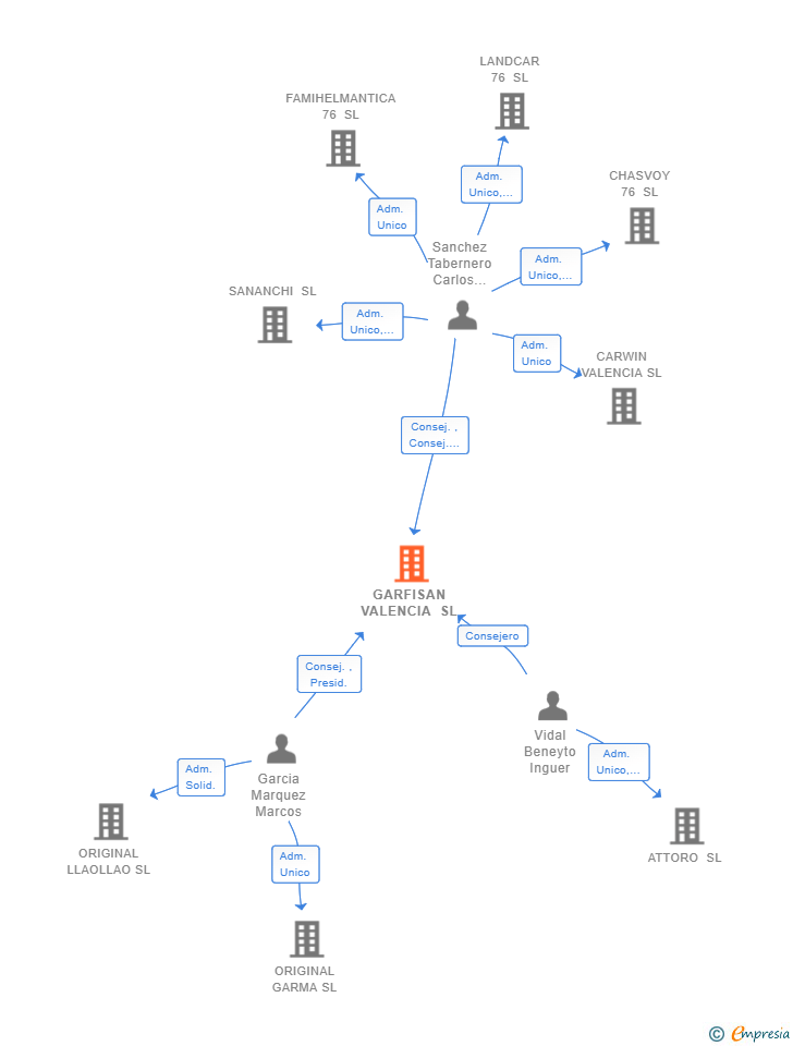 Vinculaciones societarias de GARFISAN VALENCIA SL
