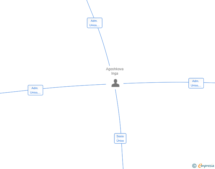 Vinculaciones societarias de MANRES 360 SL