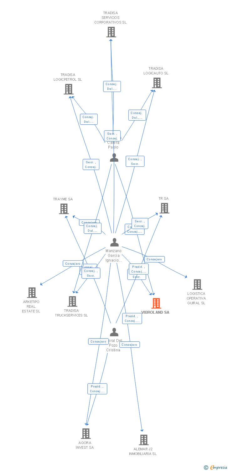 Vinculaciones societarias de VIBROLAND SA