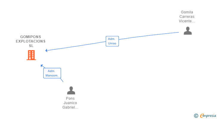 Vinculaciones societarias de GOMIPONS EXPLOTACIONS SL
