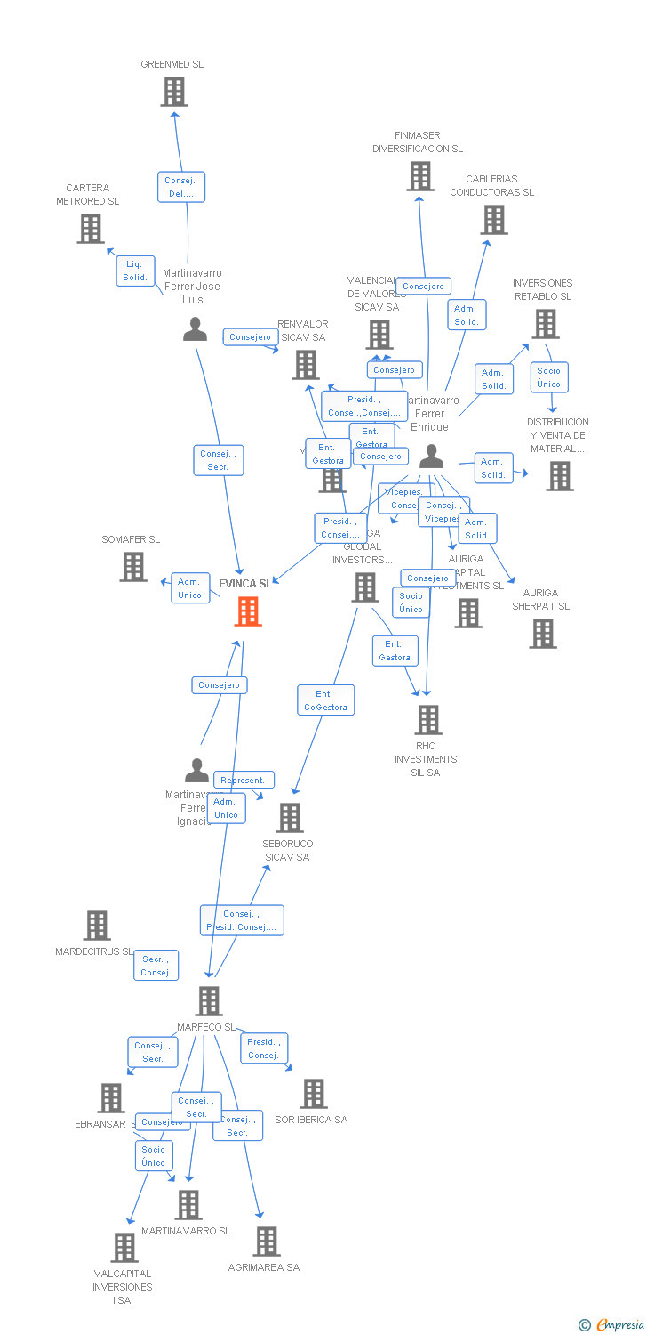 Vinculaciones societarias de EVINCA SL