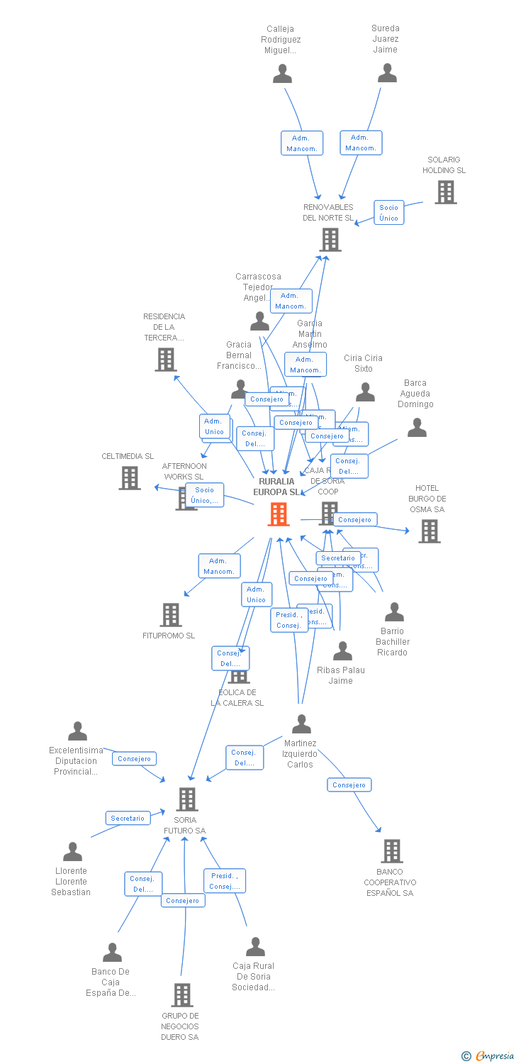Vinculaciones societarias de RURALIA EUROPA SL