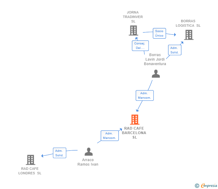 Vinculaciones societarias de RAD CAFE BARCELONA SL