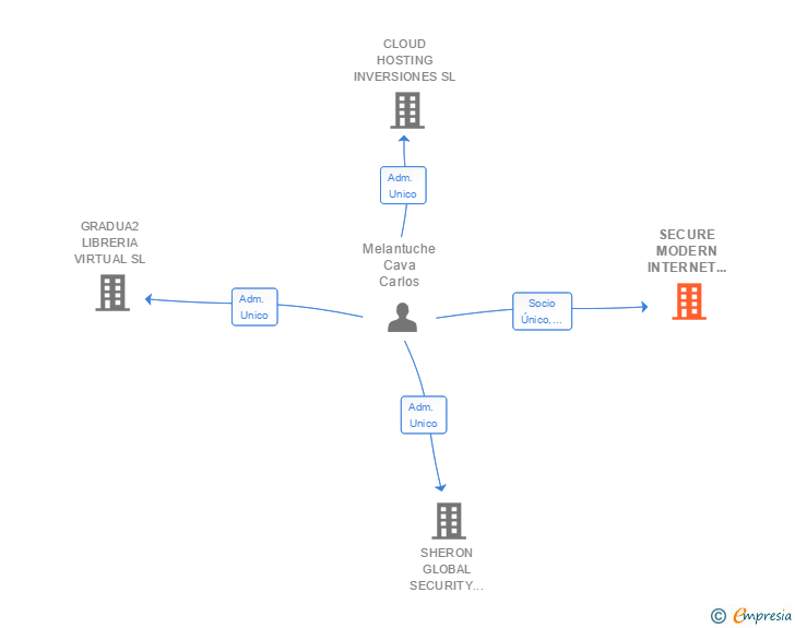 Vinculaciones societarias de SECURE MODERN INTERNET LOGIC ENTERPRISE SL