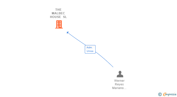 Vinculaciones societarias de THE MALBEC HOUSE SL