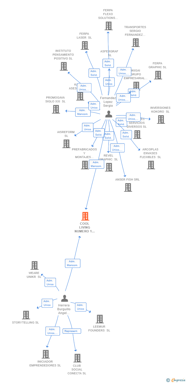 Vinculaciones societarias de COOL LIVING NUMERO 1 SL
