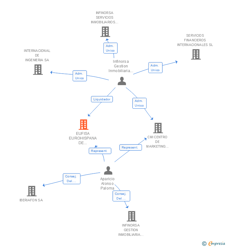Vinculaciones societarias de EUFISA EUROHISPANA DE GESTION SA