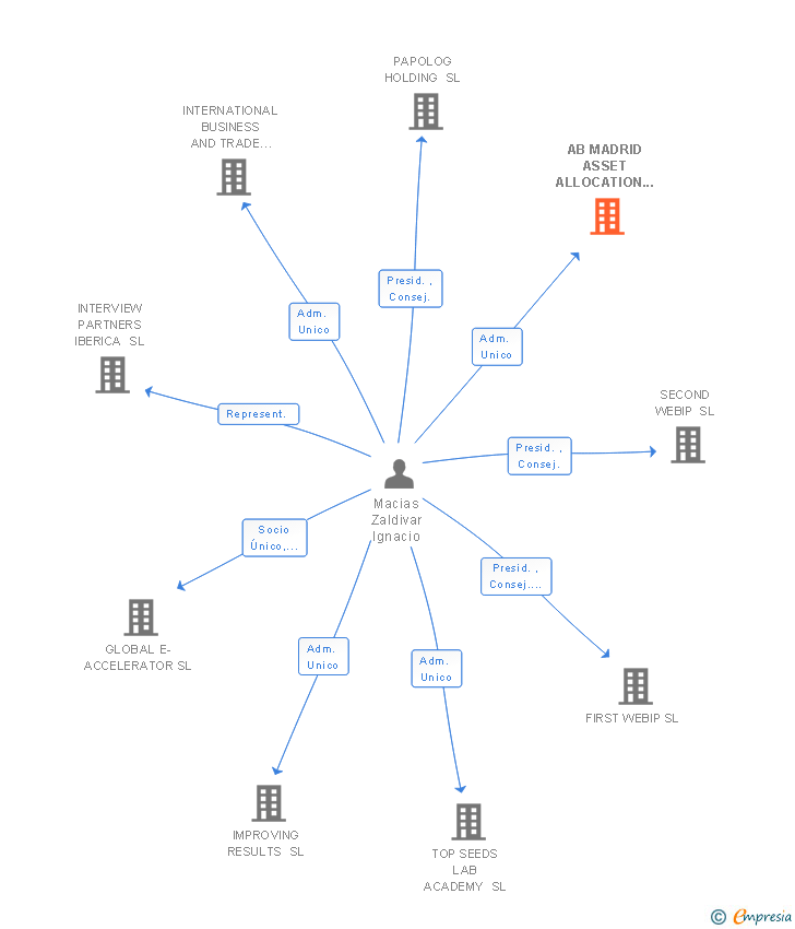 Vinculaciones societarias de AB MADRID ASSET ALLOCATION SL