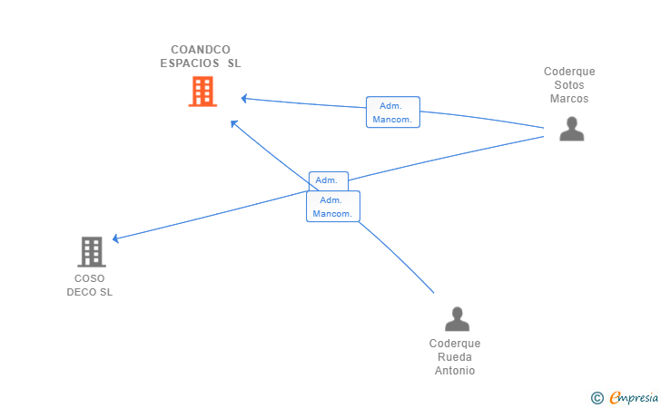 Vinculaciones societarias de COANDCO ESPACIOS SL