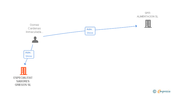 Vinculaciones societarias de ESPECIALITAT SABORES GRIEGOS SL (EXTINGUIDA)