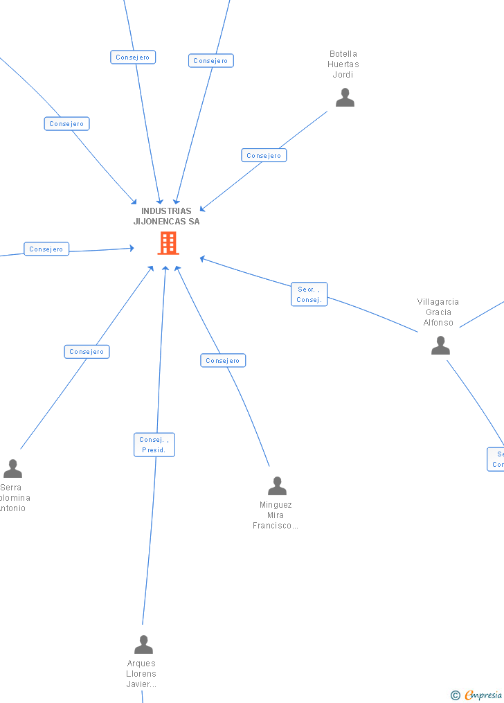 Vinculaciones societarias de INDUSTRIAS JIJONENCAS SA