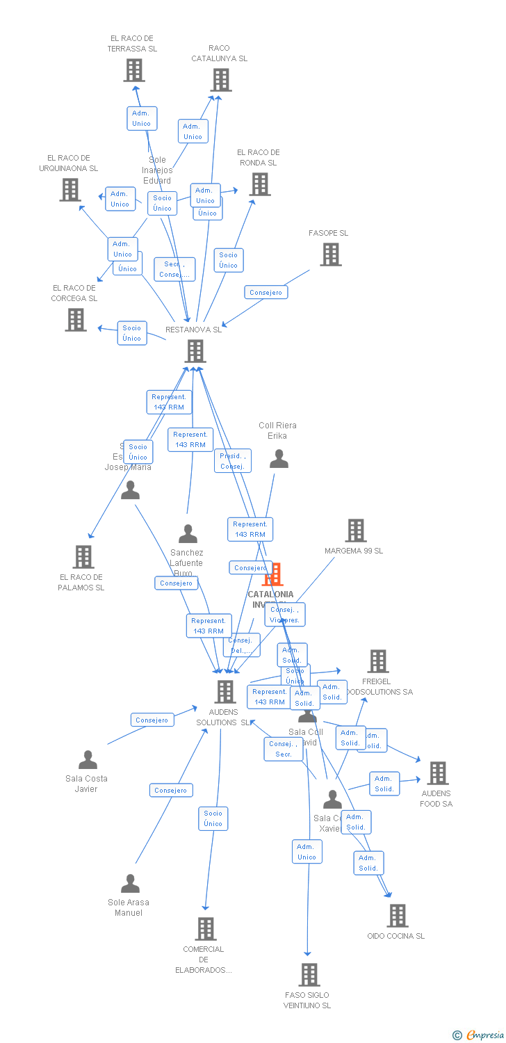 Vinculaciones societarias de CATALONIA INVER SL