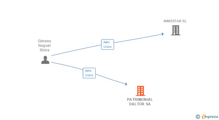 Vinculaciones societarias de PATRIMONIAL DALTOR SA