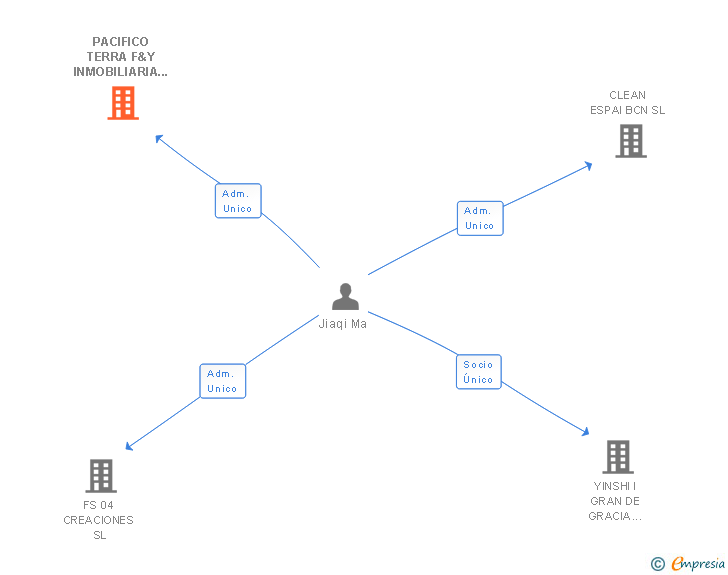 Vinculaciones societarias de PACIFICO TERRA F&Y INMOBILIARIA SL