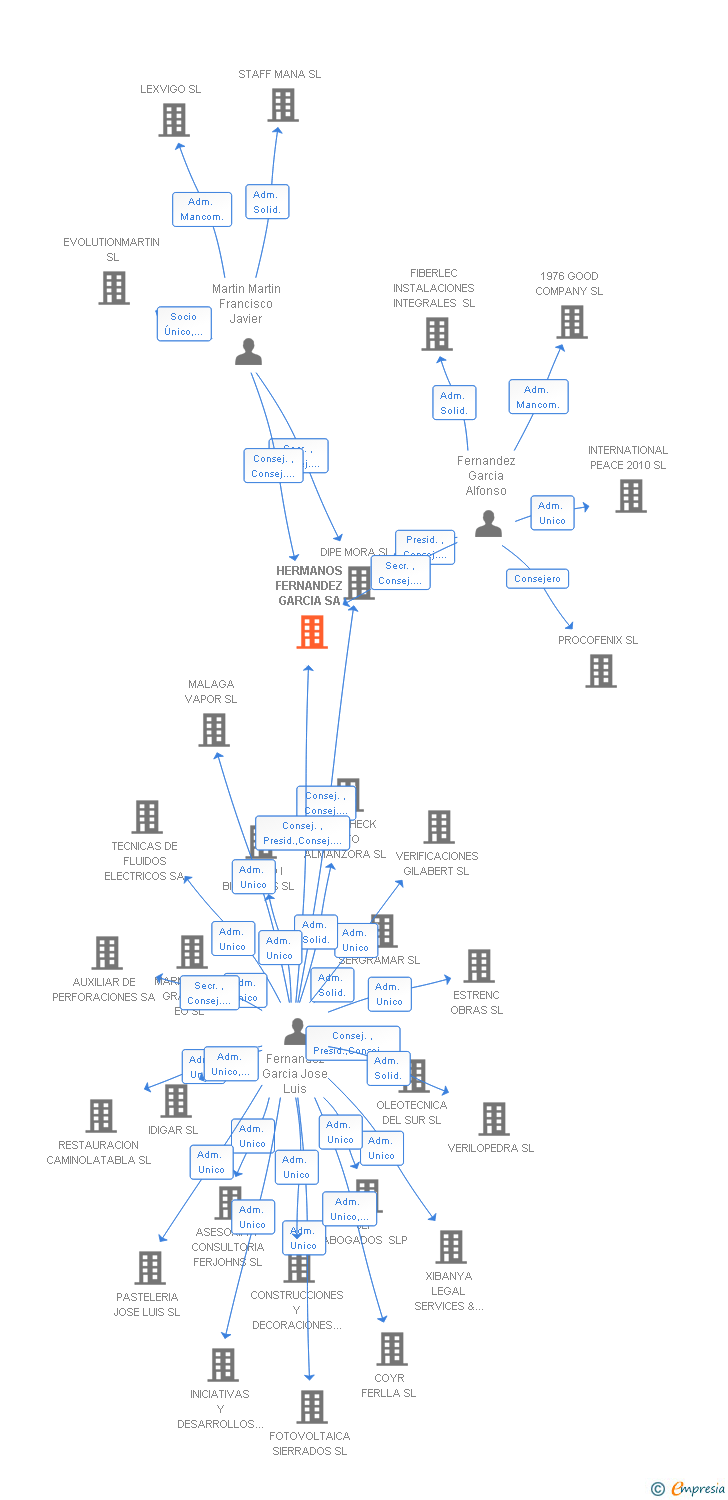 Vinculaciones societarias de HERMANOS FERNANDEZ GARCIA SA