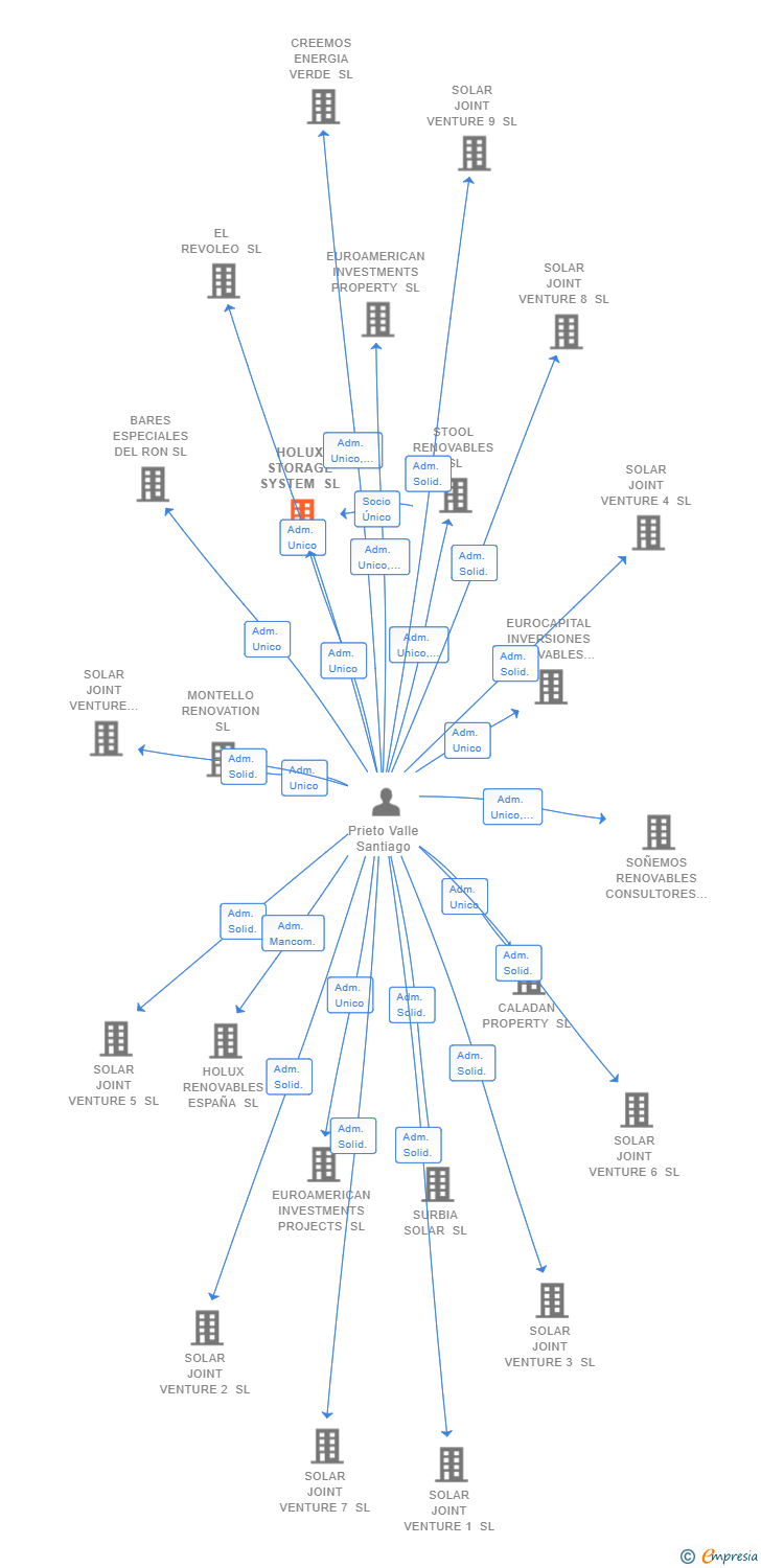 Vinculaciones societarias de HOLUX STORAGE SYSTEM SL