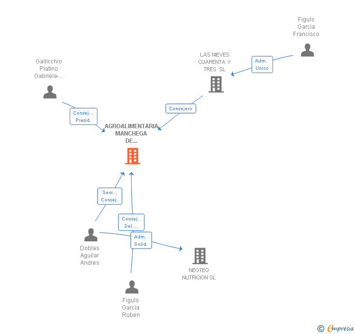 Vinculaciones societarias de AGROALIMENTARIA MANCHEGA DE BIOTECNOLOGIA SL