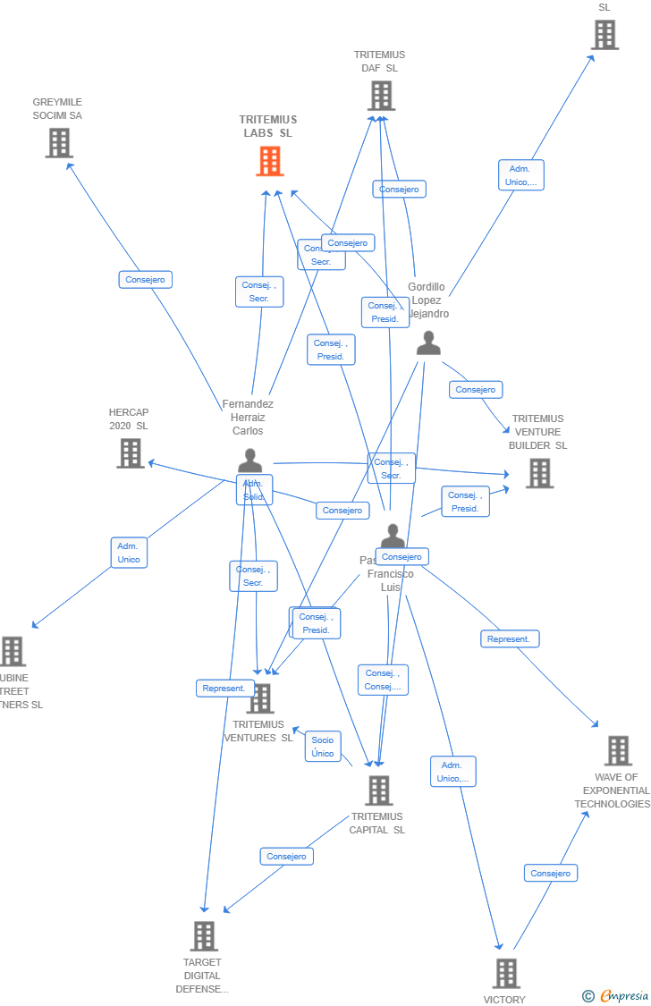 Vinculaciones societarias de TRITEMIUS LABS SL