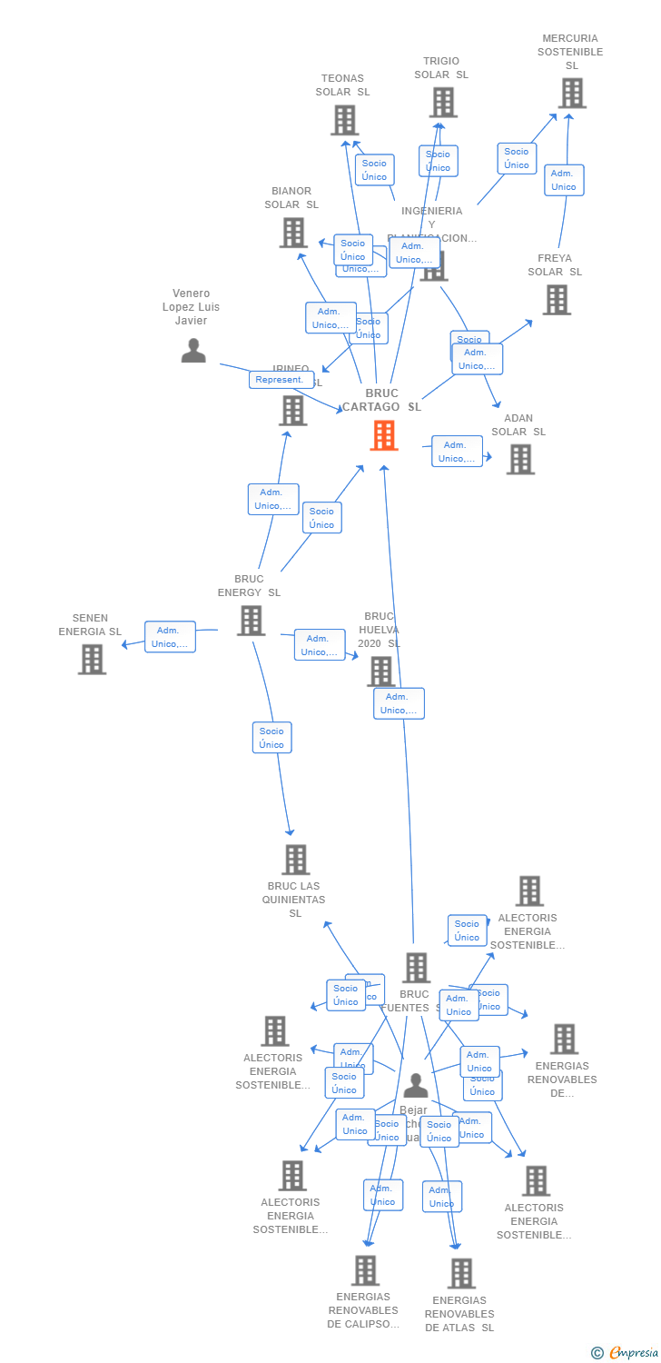 Vinculaciones societarias de BRUC CARTAGO SL