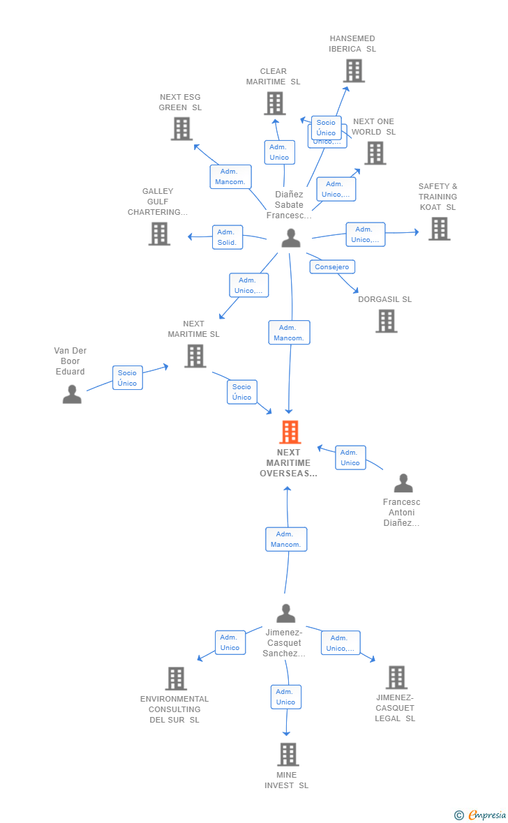 Vinculaciones societarias de OVERSEAS ENERGIES SL