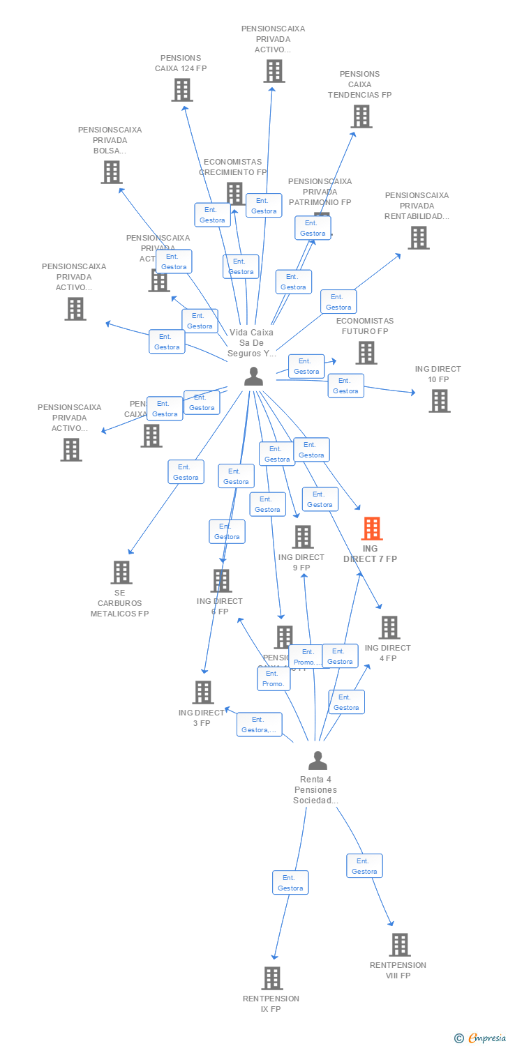 Vinculaciones societarias de ING DIRECT 7 FP