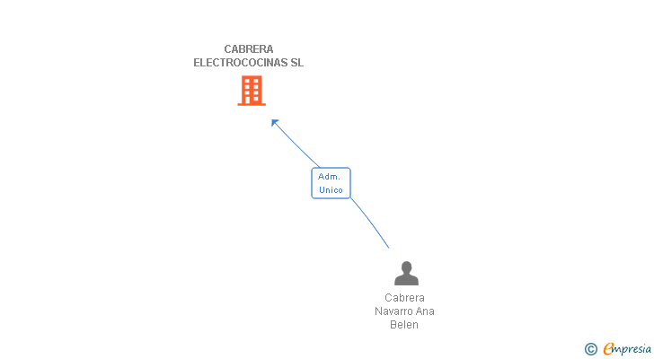 Vinculaciones societarias de CABRERA ELECTROCOCINAS SL