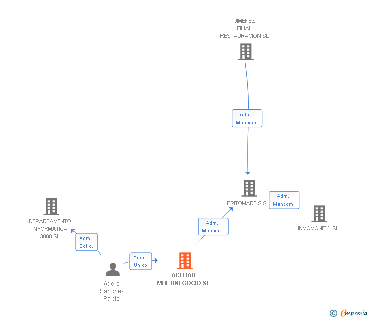 Vinculaciones societarias de ACEBAR MULTINEGOCIO SL
