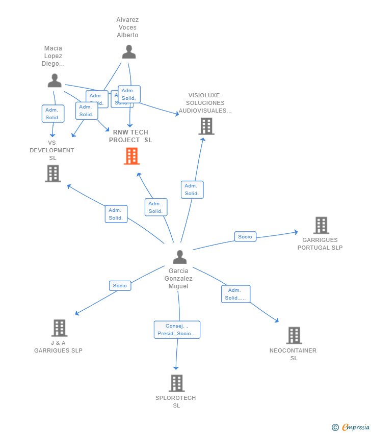 Vinculaciones societarias de RNW TECH PROJECT SL