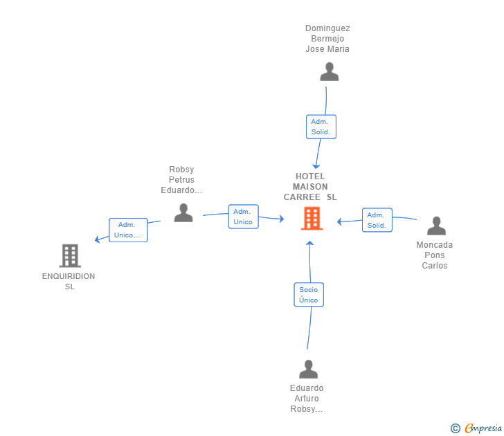 Vinculaciones societarias de HOTEL MAISON CARREE SL