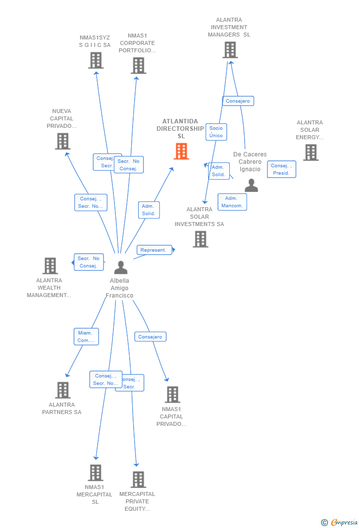 Vinculaciones societarias de ATLANTIDA DIRECTORSHIP SL