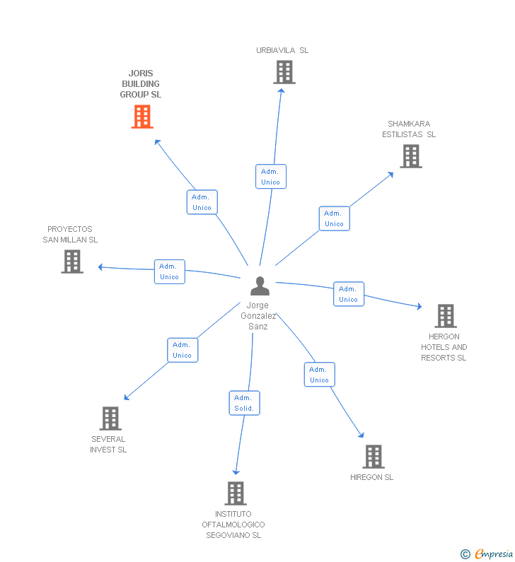 Vinculaciones societarias de JORIS BUILDING GROUP SL