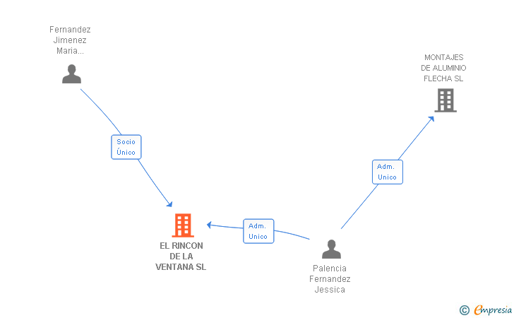 Vinculaciones societarias de EL RINCON DE LA VENTANA SL