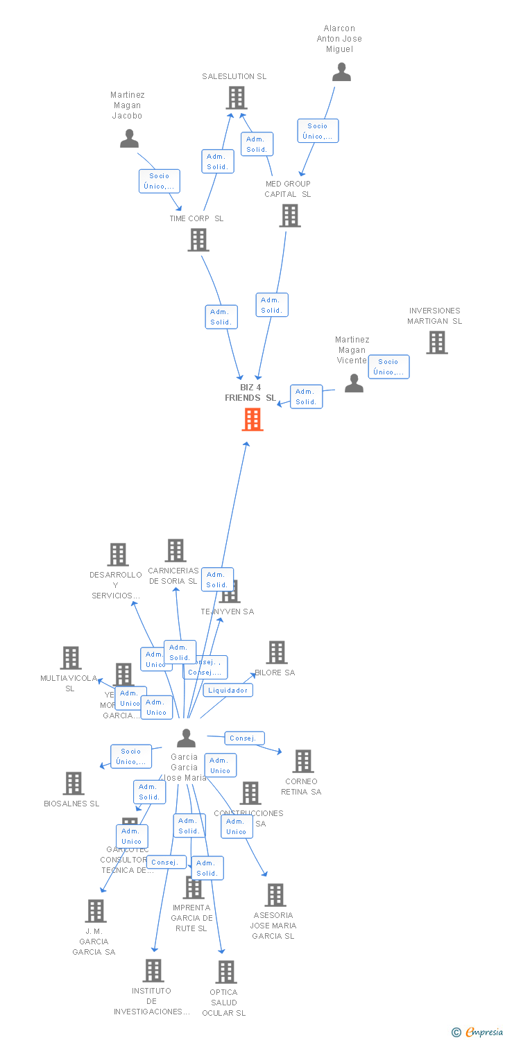 Vinculaciones societarias de BIZ 4 FRIENDS SL