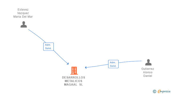 Vinculaciones societarias de DESARROLLOS METALICOS MAGAAL SL