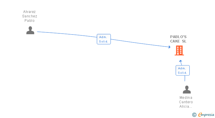 Vinculaciones societarias de PABLO'S CAKE SL (EXTINGUIDA)