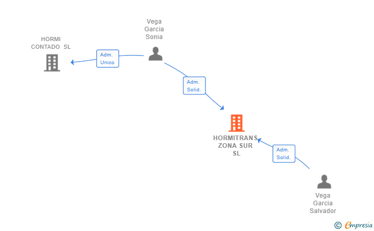 Vinculaciones societarias de HORMITRANS ZONA SUR SL