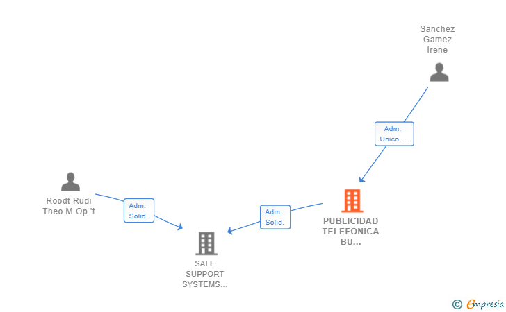 Vinculaciones societarias de PUBLICIDAD TELEFONICA BU CONNECT SL