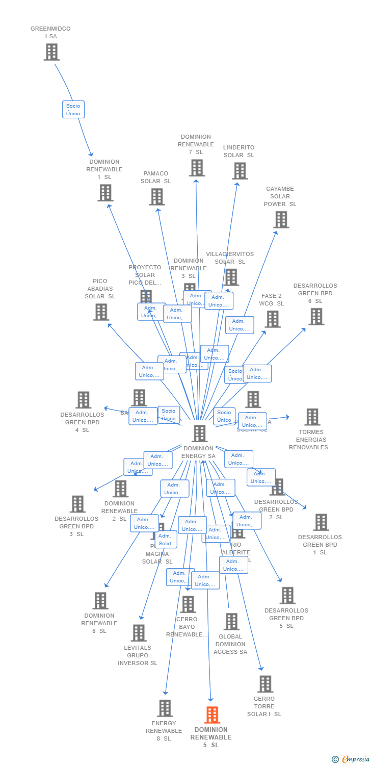 Vinculaciones societarias de DOMINION RENEWABLE 5 SL