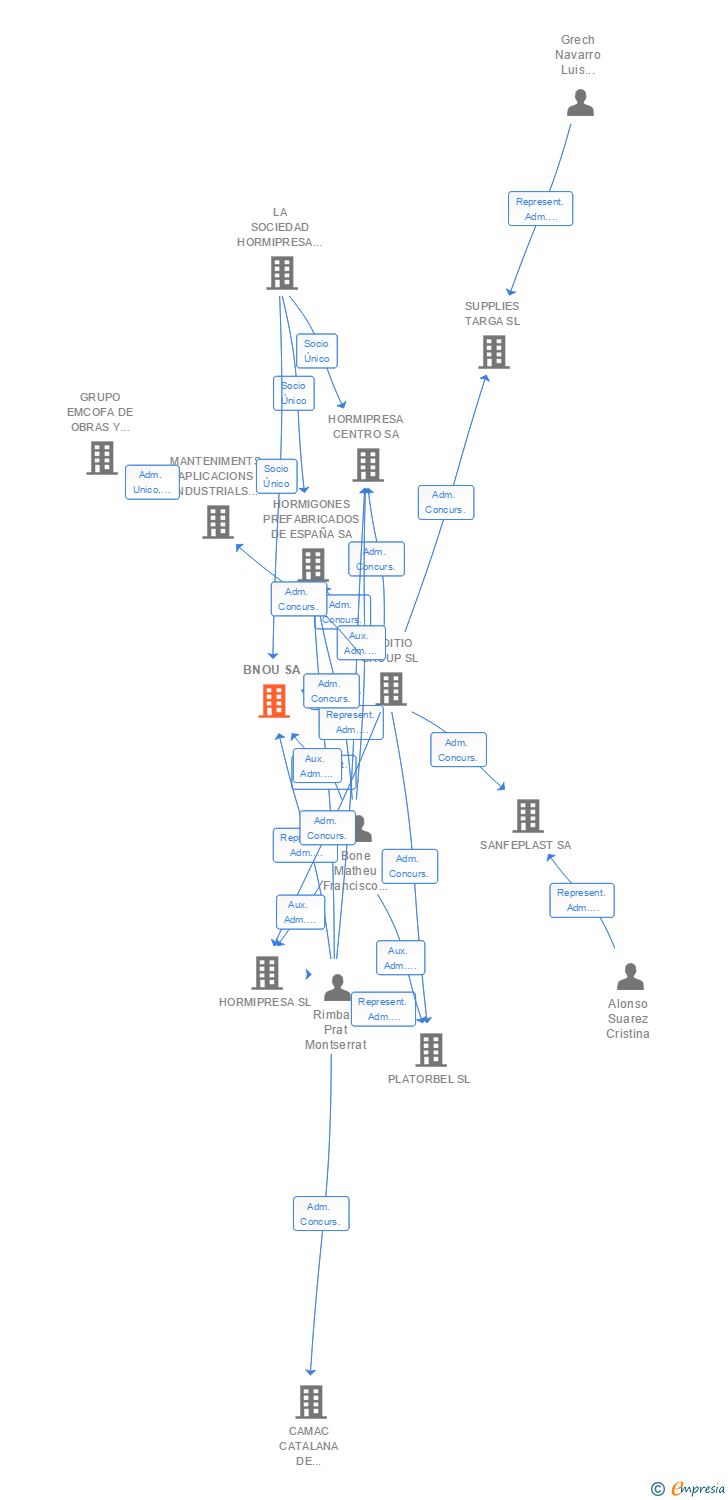 Vinculaciones societarias de BNOU SA