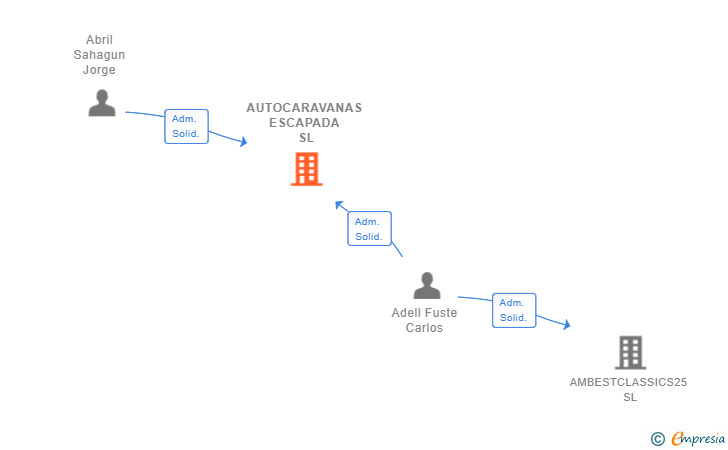 Vinculaciones societarias de AUTOCARAVANAS ESCAPADA SL