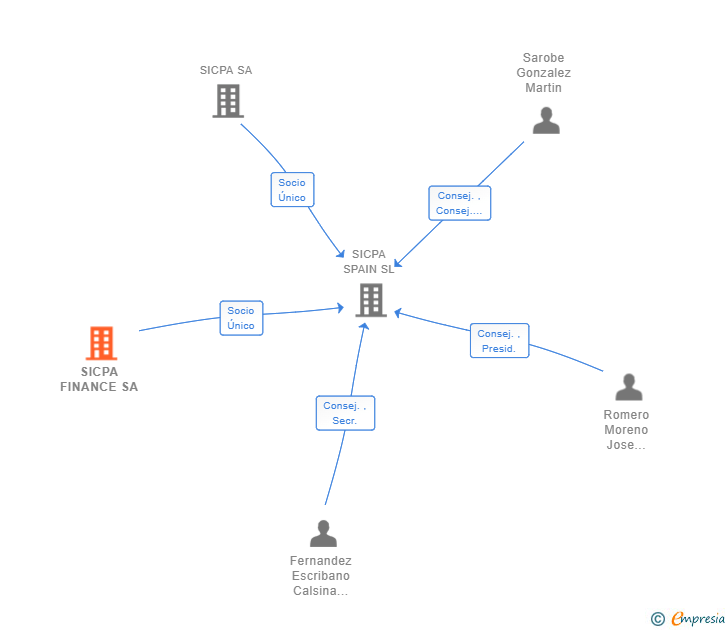 Vinculaciones societarias de SICPA FINANCE SA